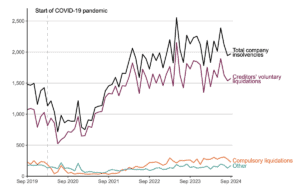 Insolvency figures Sept 2024